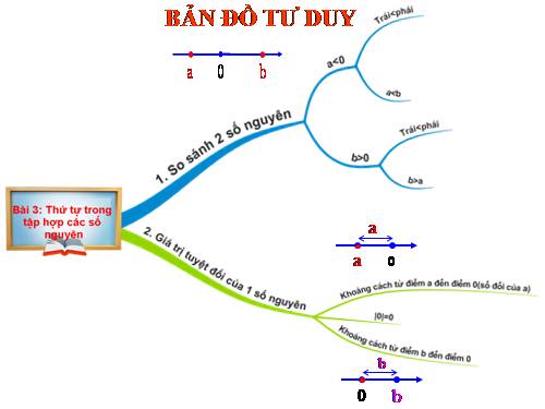 Chương II. §3. Thứ tự trong tập hợp các số nguyên