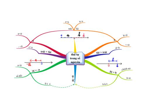 Chương II. §3. Thứ tự trong tập hợp các số nguyên