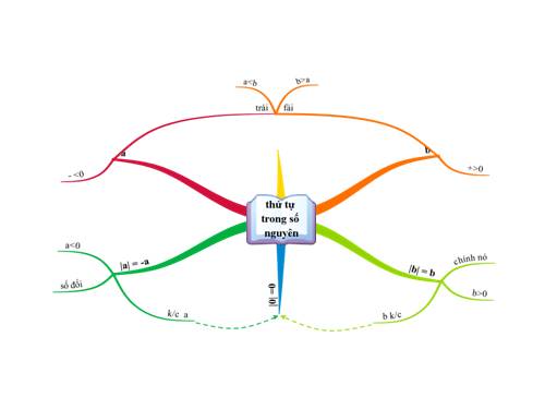 Chương II. §3. Thứ tự trong tập hợp các số nguyên