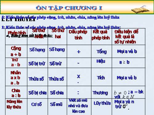 Ôn tập Chương I. Ôn tập và bổ túc về số tự nhiên