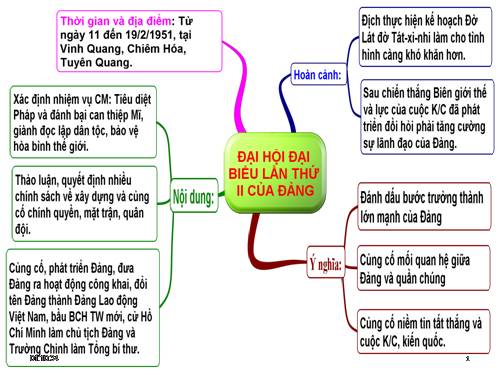 SĐTD Đại hội ĐB toàn quốc lần thứ II của Đảng- LS9