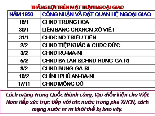 Bài 26. Bước phát triển mới của cuộc kháng chiến toàn quốc chống thực dân Pháp (1950 -1953)