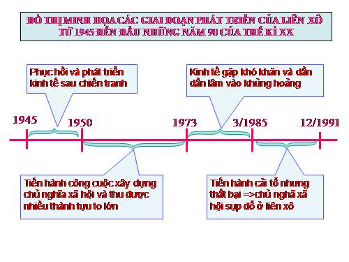 Bài 1. Liên Xô và các nước Đông Âu từ năm 1945 đến giữa những năm 70 của thế kỉ XX