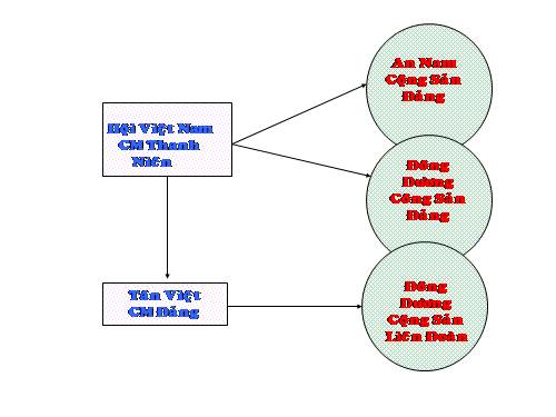 Bài 18. Đảng Cộng sản Việt Nam ra đời