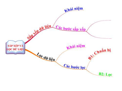 Bài 8. Sắp xếp và lọc dữ liệu