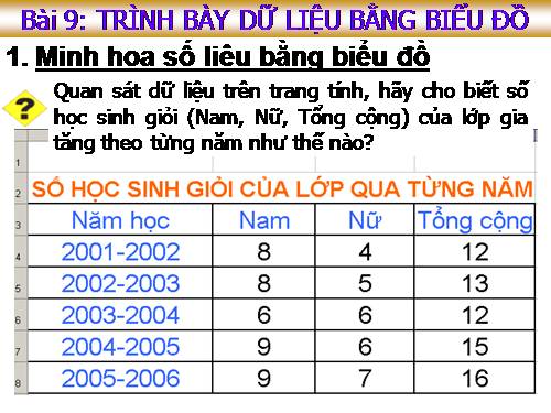 Bài 9. Trình bày dữ liệu bằng biểu đồ