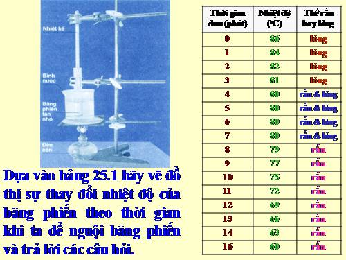 Bài 24. Sự nóng chảy và sự đông đặc