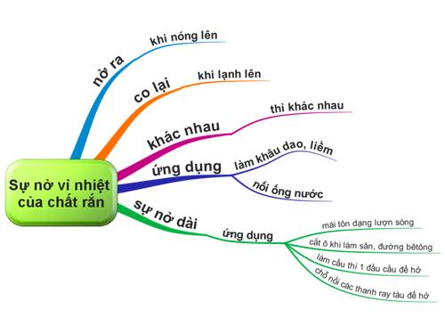 Bài 21. Một số ứng dụng của sự nở vì nhiệt