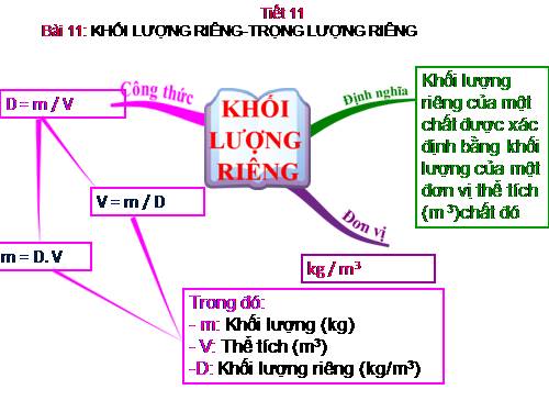 Bài 11. Khối lượng riêng - Trọng lượng riêng