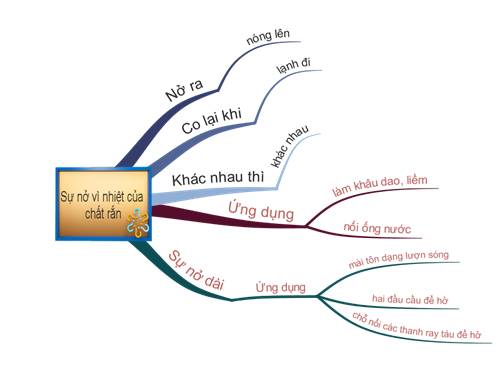 Bài 18. Sự nở vì nhiệt của chất rắn