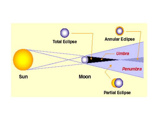 Các pha của nhật thực nguyệt thực