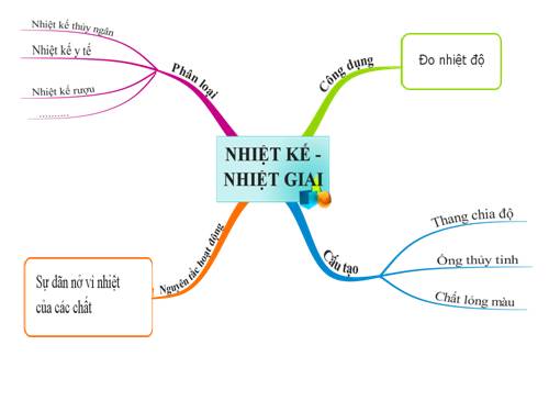 Bài 22. Nhiệt kế - Nhiệt giai