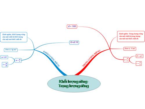 Bài 11. Khối lượng riêng - Trọng lượng riêng