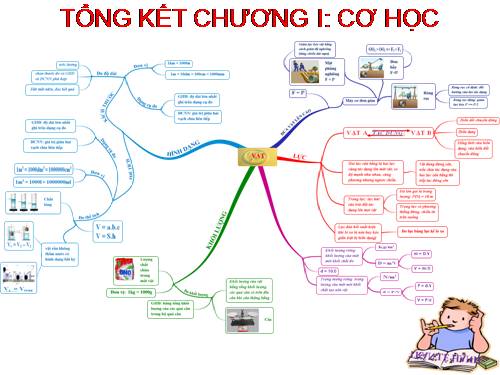 Bài 17. Tổng kết chương I: Cơ học