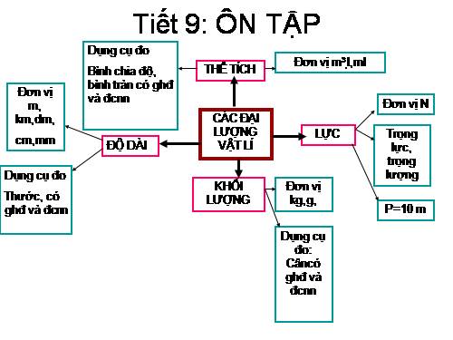 Bài 17. Tổng kết chương I: Cơ học