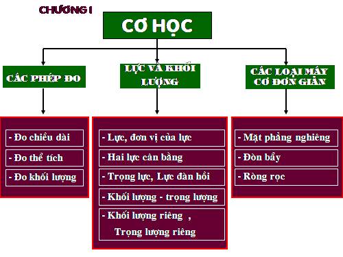 Bài 17. Tổng kết chương I: Cơ học