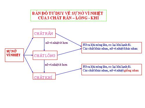 BẢN ĐỒ TƯ DUY CỦA 3 CHẤT RẮN - LỎNG - KHÍ