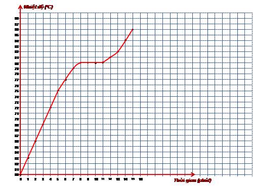 Vẽ đường biểu diễn khi băng phiến nóng chảy