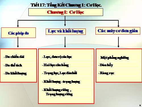 Bài 17. Tổng kết chương I: Cơ học