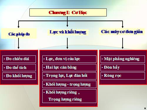 Bài 17. Tổng kết chương I: Cơ học