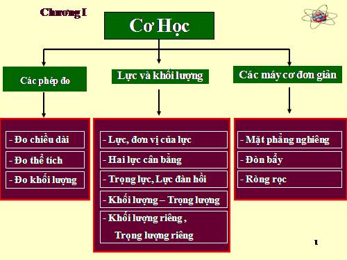 Bài 17. Tổng kết chương I: Cơ học