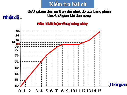 Bài 25. Sự nóng chảy và sự đông đặc (tiếp theo)