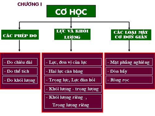 Bài 17. Tổng kết chương I: Cơ học