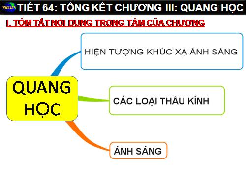 Bàl 58. Tổng kết chương III: Quang học