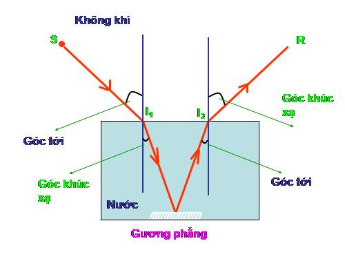 Bài 40. Hiện tượng khúc xạ ánh sáng