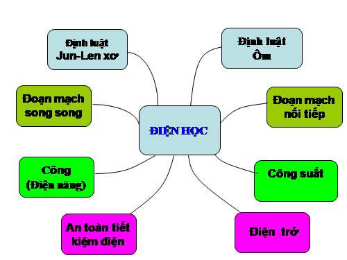 Bài 20. Tổng kết chương I: Điện học