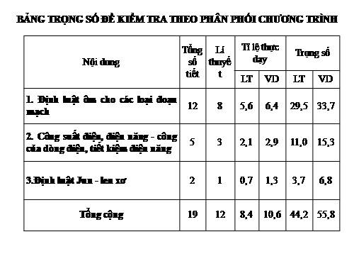 Đề KT chương I: Điện học