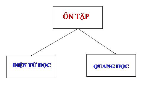 tiết 49 -ôn tập vật lý 9