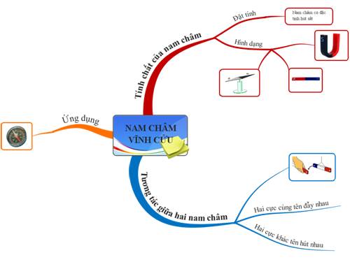 Bài 21. Nam châm vĩnh cửu