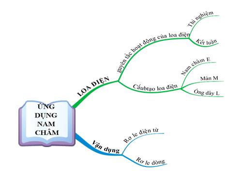 Bài 26. Ứng dụng của nam châm