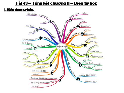 Bài 39. Tổng kết chuơng II : Điện từ học