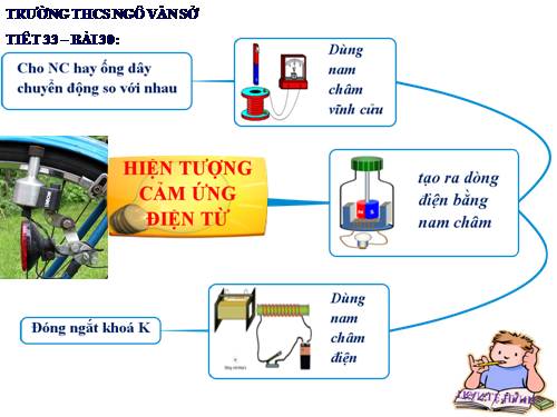 SDTD điều kiện xuất hiện dòng điện cảm ứng