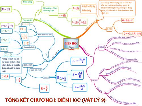 Bài 20. Tổng kết chương I: Điện học