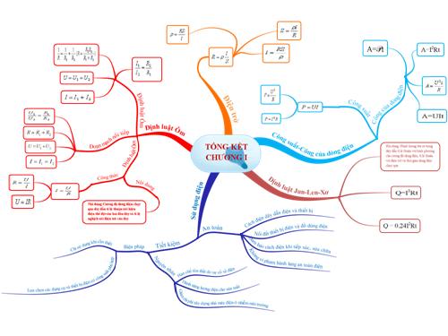 ban do tu duy - tong ket chuong 1 - dien hoc