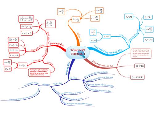 BDTD TỔNG KẾT CHƯƠNG I ĐIỆN HỌC