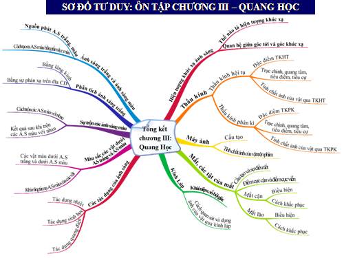 Bàl 58. Tổng kết chương III: Quang học