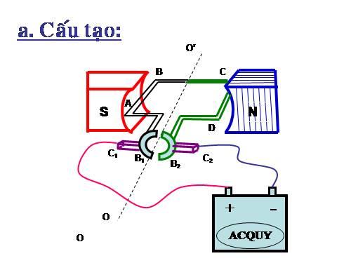 Bài 28. Động cơ điện một chiều