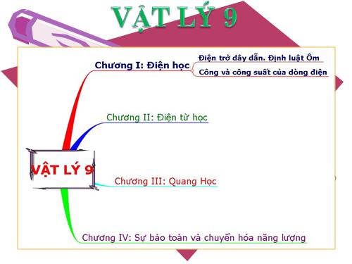 Bài 1. Sự phụ thuộc của cường độ dòng điện vào hiệu điện thế giữa hai đầu dây dẫn