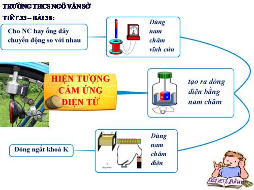 Bài 31. Hiện tượng cảm ứng điện từ