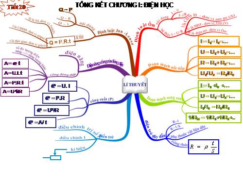 Bài 20. Tổng kết chương I: Điện học