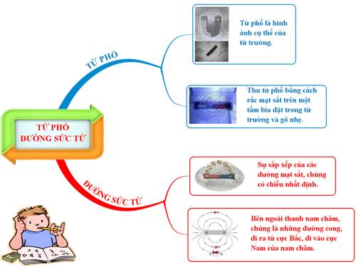 Bài 23. Từ phổ - Đường sức từ