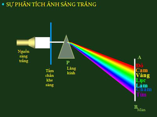 Bài 54. Sự trộn các ánh sáng màu