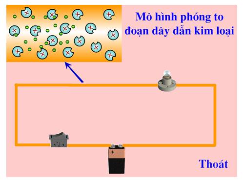 Mô phỏng dòng điện trong kim loại