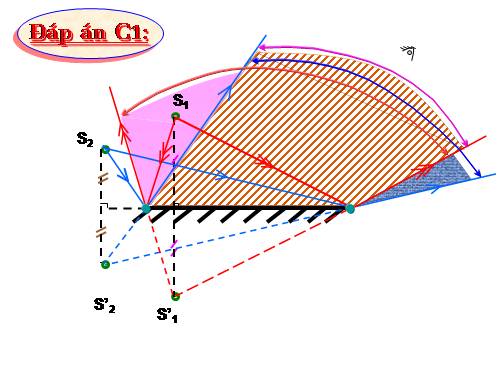 Bàl 58. Tổng kết chương III: Quang học