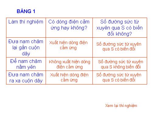 Bai 32. Dieu kien xuat hien dong dien cam ung