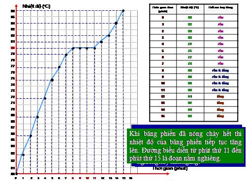 Vật lý 6 Sự nóng chảy - Sự đông đặc